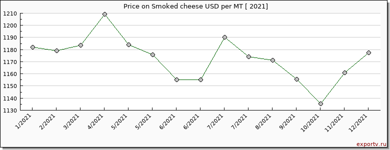 Smoked cheese price per year