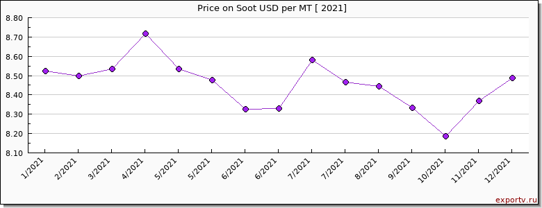 Soot price per year