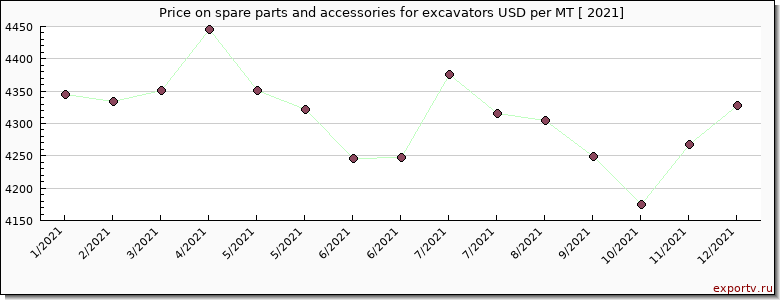 spare parts and accessories for excavators price per year