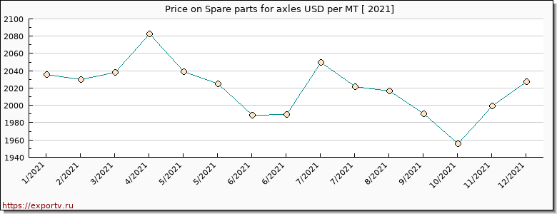 Spare parts for axles price per year