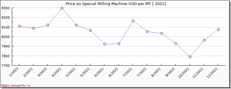 Special Milling Machine price per year