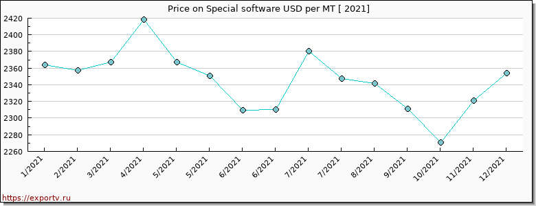 Special software price per year