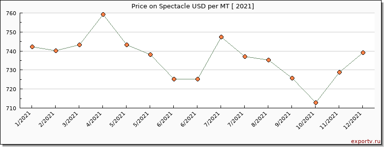 Spectacle price per year