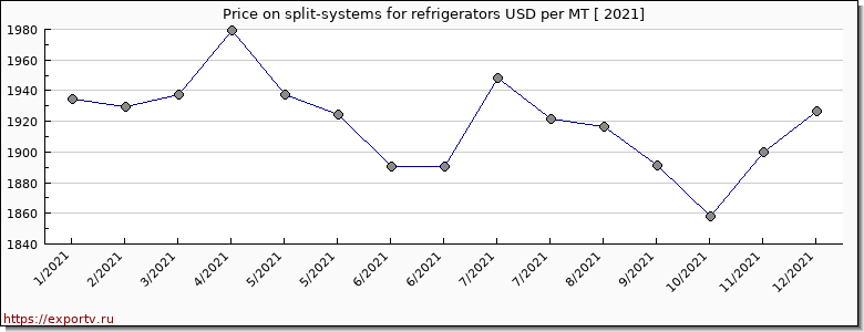 split-systems for refrigerators price per year