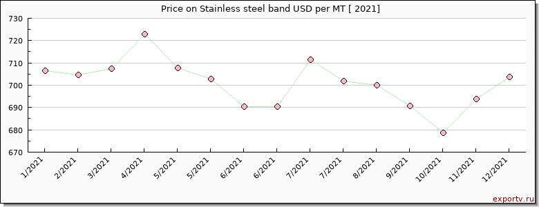 Stainless steel band price per year