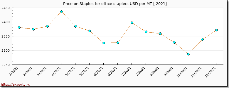 Staples for office staplers price per year