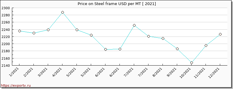 Steel frame price per year