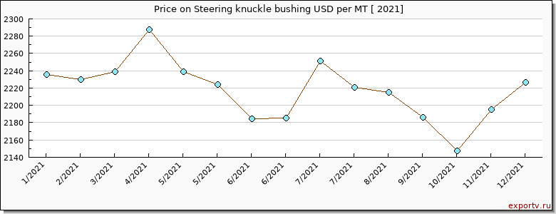 Steering knuckle bushing price per year