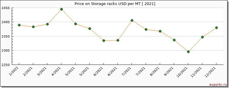 Storage racks price per year
