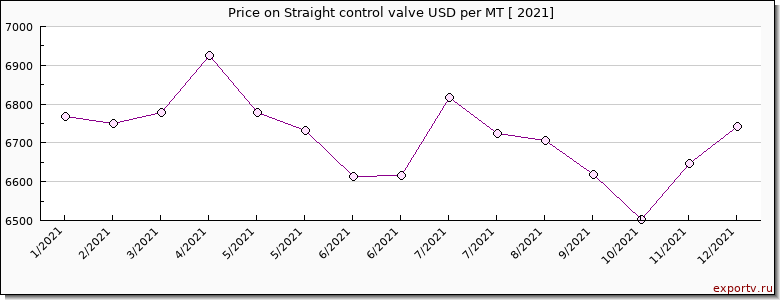 Straight control valve price per year