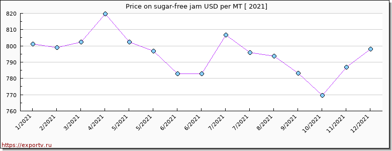 sugar-free jam price per year