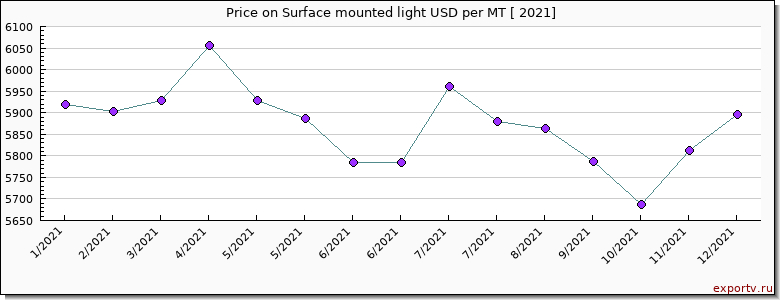 Surface mounted light price per year