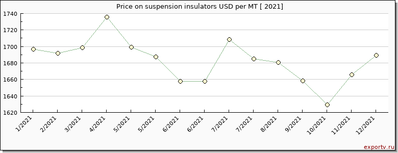 suspension insulators price per year