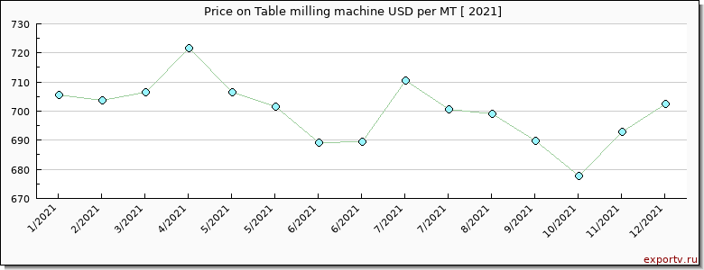 Table milling machine price per year