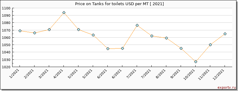 Tanks for toilets price per year