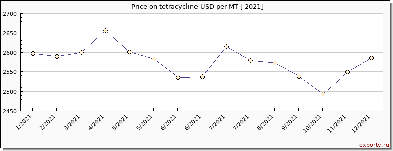 tetracycline price per year