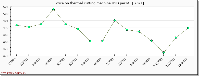 thermal cutting machine price per year