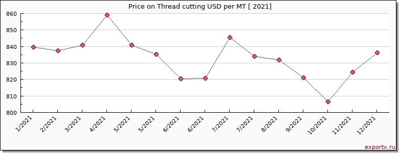 Thread cutting price per year