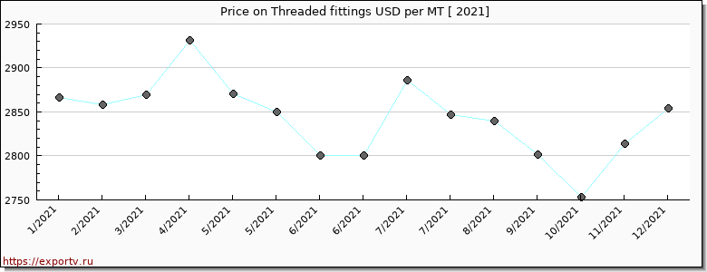 Threaded fittings price per year