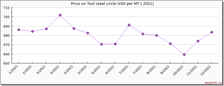 Tool steel circle price per year