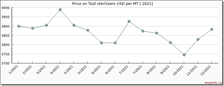 Tool sterilizers price per year