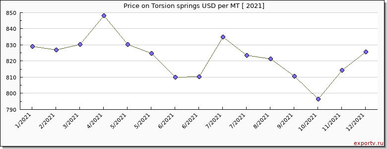 Torsion springs price per year