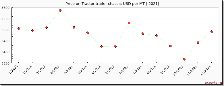 Tractor trailer chassis price per year