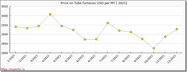 Tube furnaces price per year