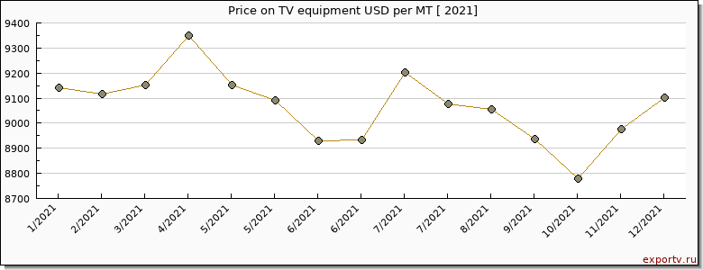 TV equipment price per year