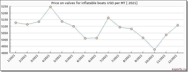 valves for inflatable boats price per year