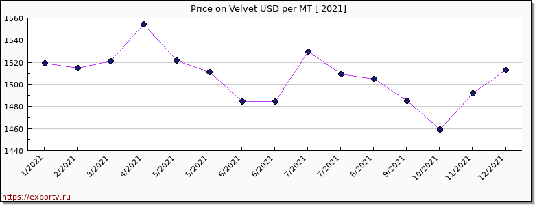 Velvet price per year