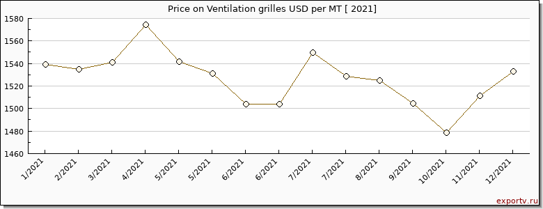 Ventilation grilles price per year