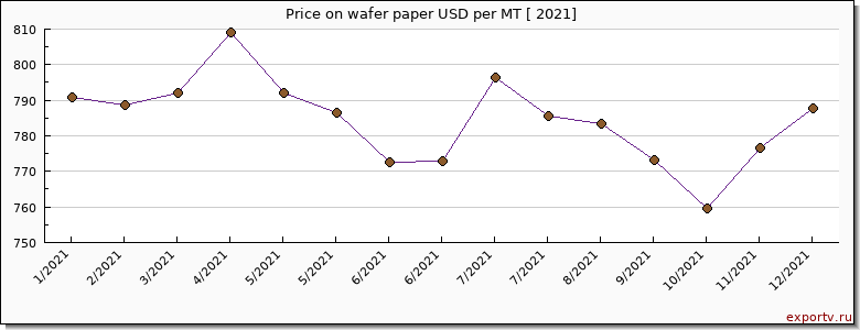 wafer paper price per year