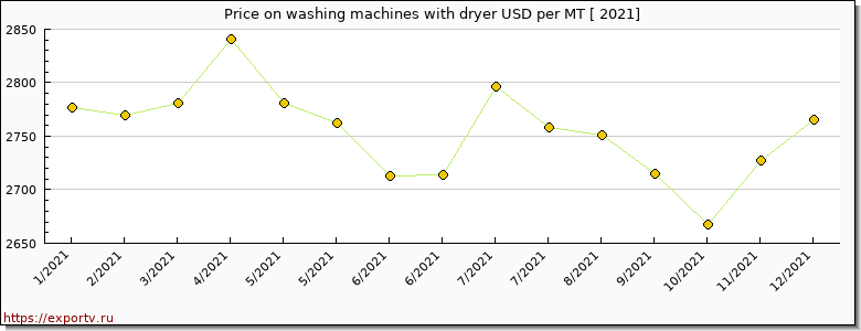 washing machines with dryer price per year