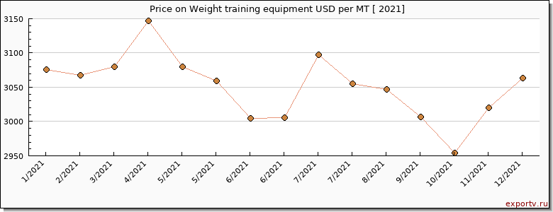 Weight training equipment price per year