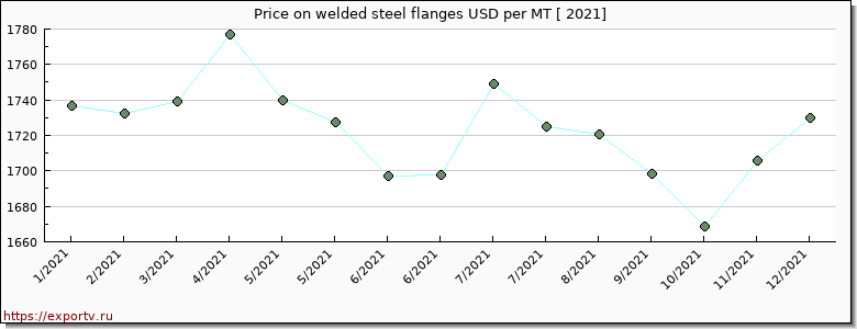welded steel flanges price per year
