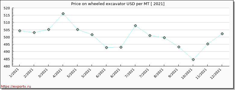 wheeled excavator price per year