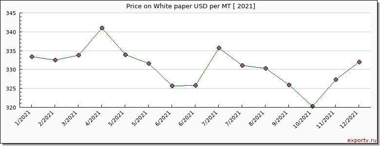 White paper price per year