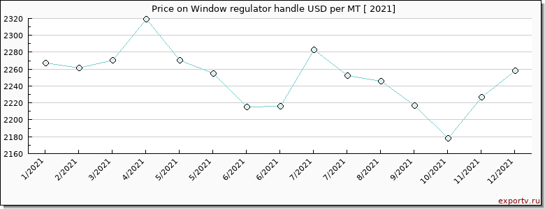 Window regulator handle price per year