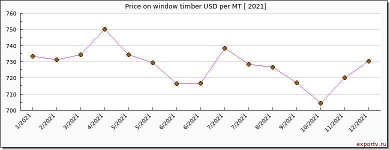 window timber price per year