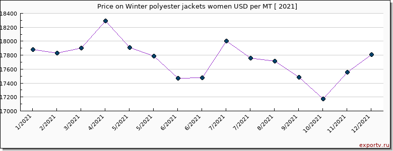 Winter polyester jackets women price per year