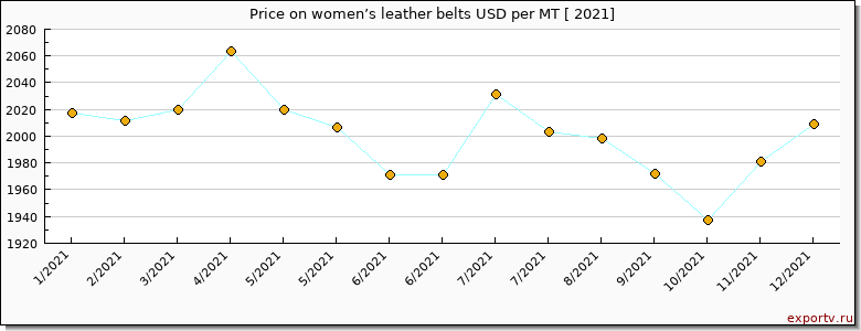 women’s leather belts price per year