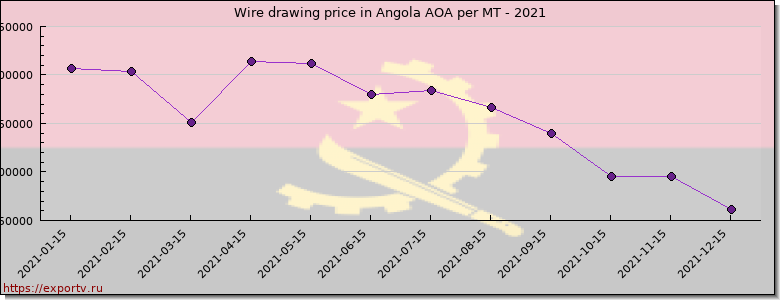 Wire drawing price graph