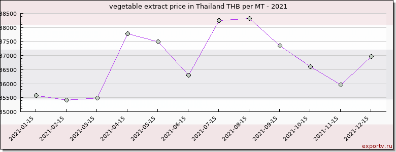 vegetable extract price graph