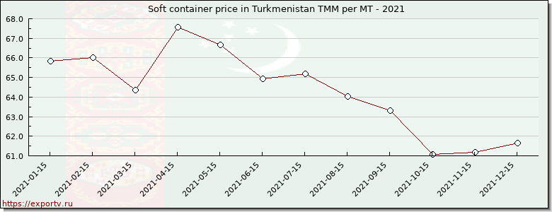 Soft container price graph