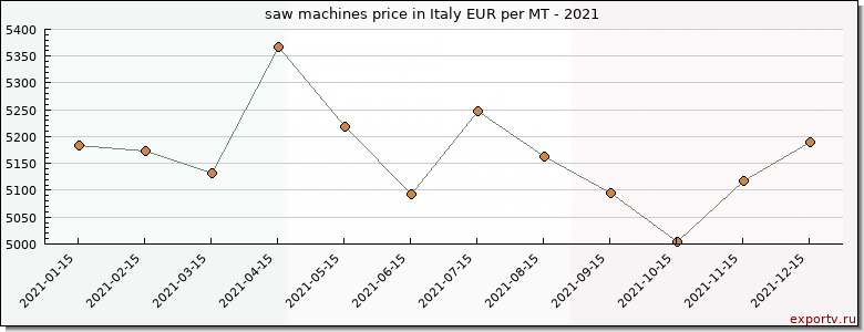 saw machines price graph