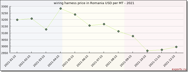 wiring harness price graph