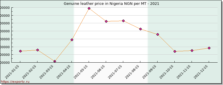 Genuine leather price graph