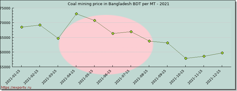 Coal mining price graph
