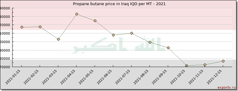 Propane butane price graph